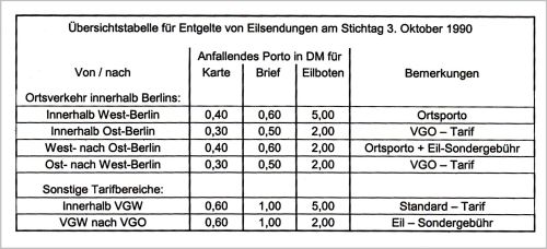 Übersichtstabelle für Entgelte von Eilsendungen am Stichtag 3. Oktober 1990 Übersichtstabelle für Entgelte von Eilsendungen am Stichtag 3. Oktober 1990