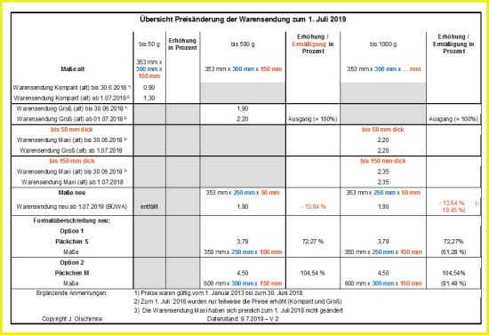 Preiserhöhnungen im Bereich Warensendungen zum 1. Juli 2019, je nach Randbedingungen