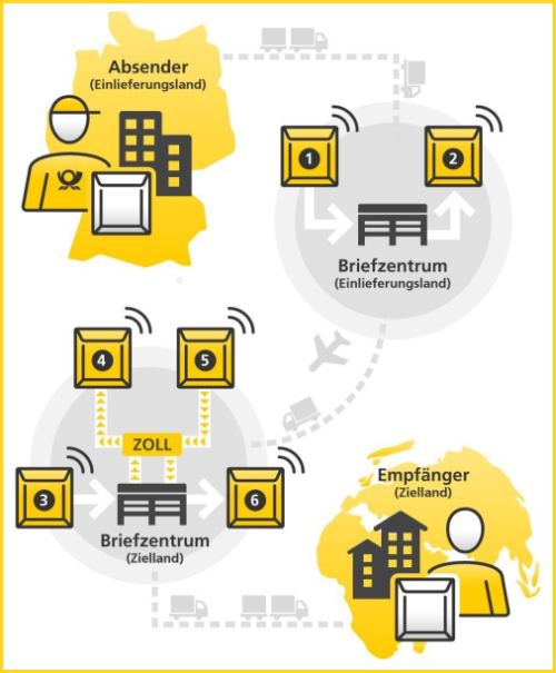 Postgrafik, an welcher stelle Track-Daten erfasst und angezeigt werden sollten