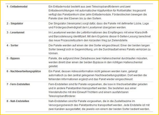 Ergänzende Erklärung zu den einzelnen Punkten in der Infografik der Deutschen Post