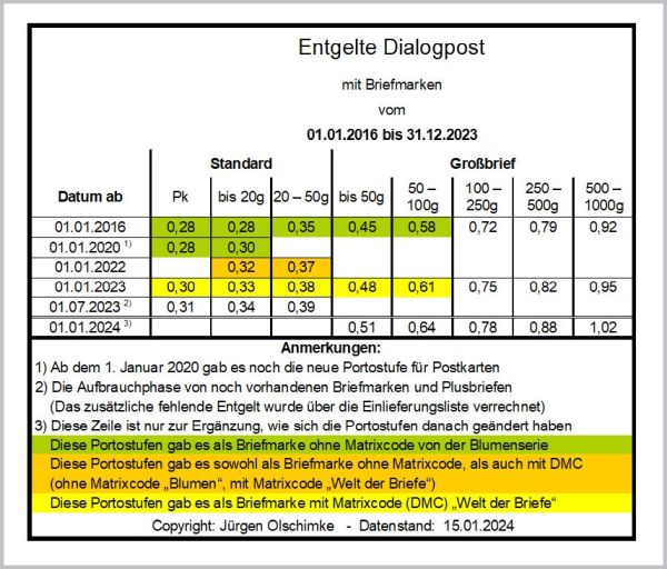 Entgelttabelle Dialogpost Inland mit den möglichen Briefmarkenportostufen