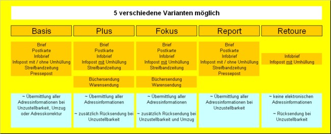 Übersichtstabelle Premiumadress ab 1.7.2010 - Teil 2 Übersichtstabelle Premiumadress ab 1.7.2010 - Teil 2