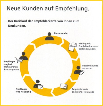 Eine anschauliche Grafik, wie die Empfehlerkarte prinzipell funktioniert hat