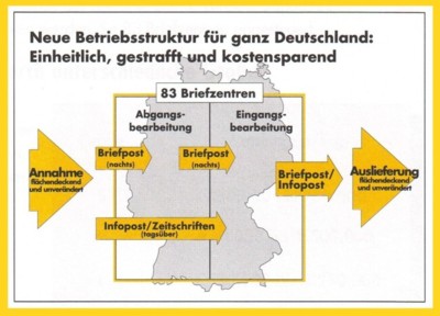 Das neue Briefzentrumskonzept "Brief 2000"