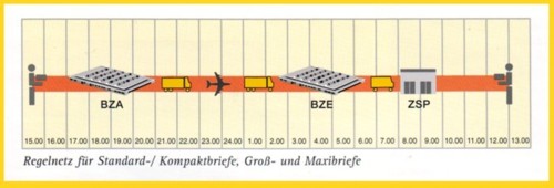 Das Briefkonzept 2000 mit den Zeitfenstern vom Kunde zu Kunde
