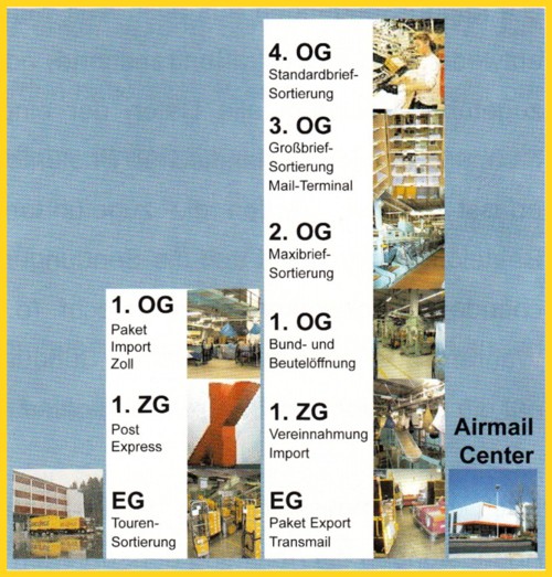 Schematische Darstellung der Prozeßabläufe im IPZ, verteilt über die verschiedenen Stockwerke