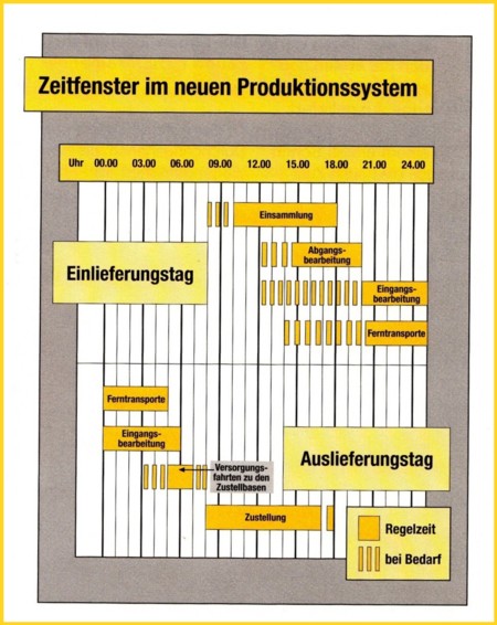 In dieser Grafik sehen Sie das Zeitfenster in dem diese Prozesse in den ersten Jahren nach Inbetriebnahme stattfinden sollten