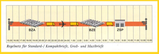 Regelnetz für Briefe - die Zeitachse, wann was passiert