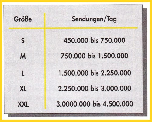 Die Größenklassen der Briefzentren