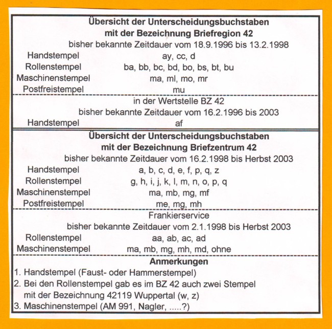 Tabelle mit einer Übersicht über die bekannten Unterscheidungsbuchstaben