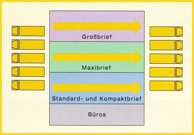 Konzept der durchlauforientierten Briefzentren